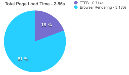 TTFB vs Browser Rendering | Goivvy.com