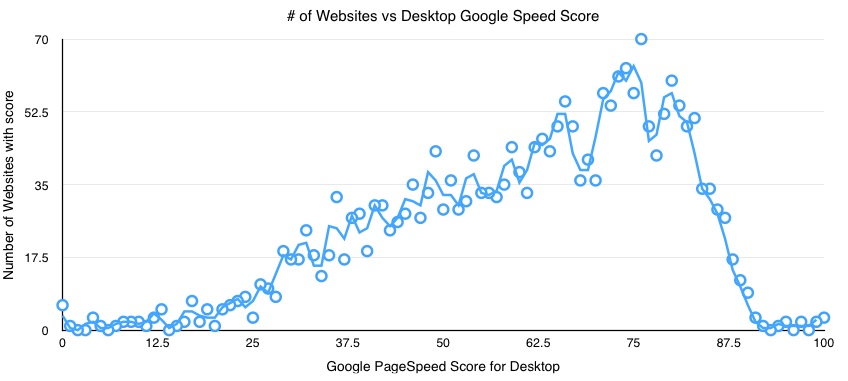 Google Page Speed Score | Desktop | Top 2k Magento websites | Goivvy.com