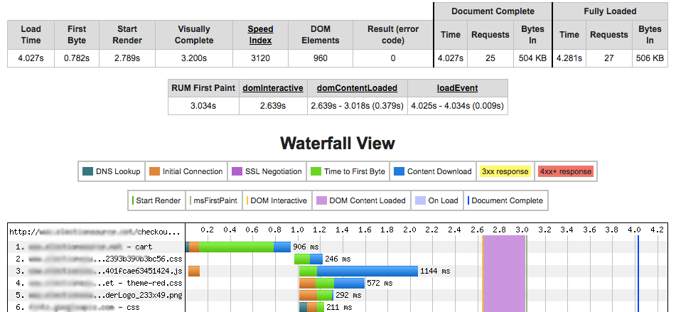 8s to 0.8s TTFB optimization | Checkout Cart Page Final Waterfall | Goivvy.com