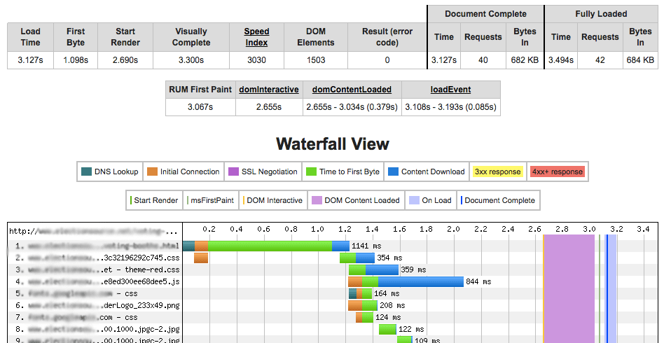8s to 0.8s TTFB optimization | Category Page Final Waterfall | Goivvy.com