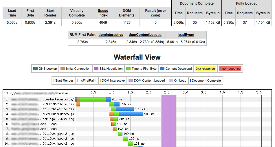 8s to 0.8s TTFB optimization | CMS Page Final Waterfall | Goivvy.com