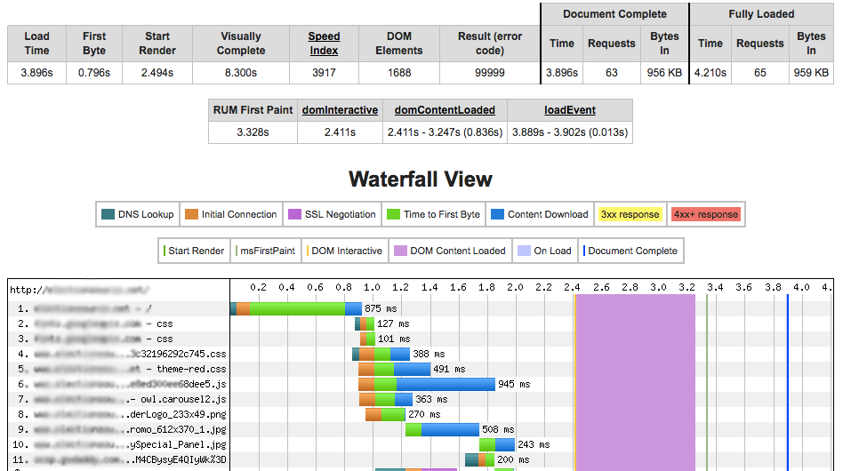 8s to 0.8s TTFB optimization | Homepage Final Waterfall | Goivvy.com