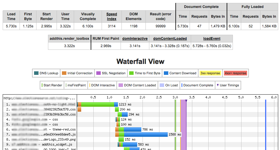 8s to 0.8s TTFB optimization | Product Page Final Waterfall | Goivvy.com