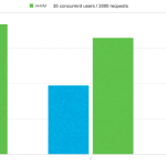 Magento 1.9.3.1 on HHVM beats PHP7