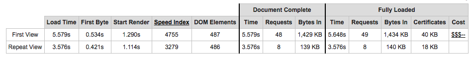Webpagetest.org speed metrics