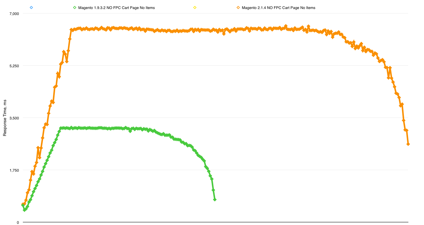 Magento 1.9.3.2 vs 2.1.4 NO FPC Cart Page No Items