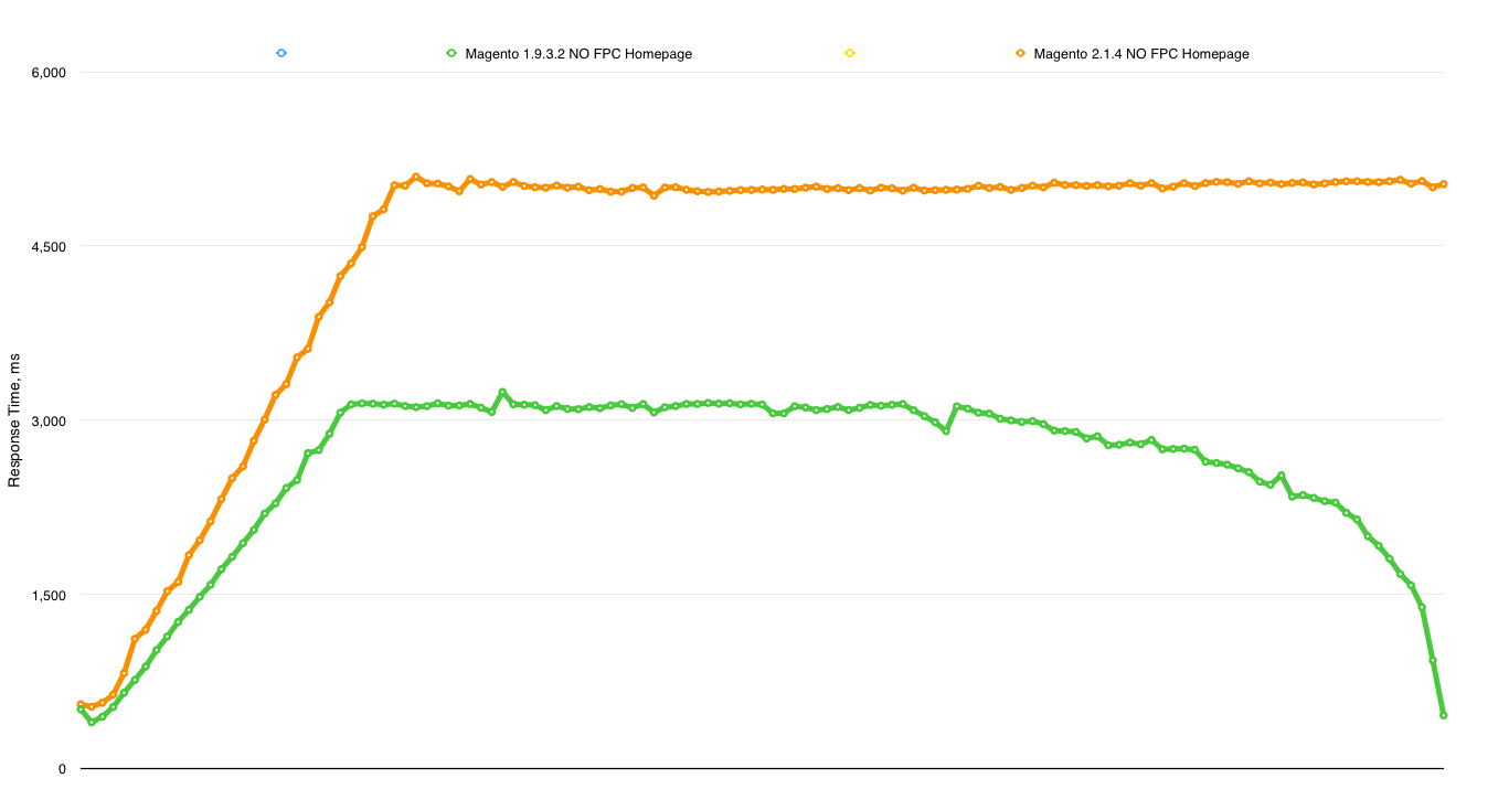 Magento 1.9.3.2 vs 2.1.4 NO FPC Homepage