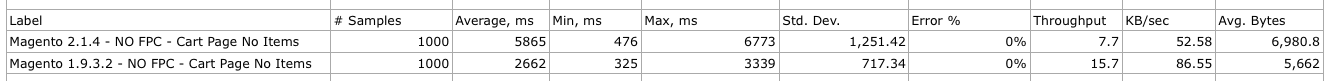 Magento 1.9.3.2 vs 2.1.4 NO FPC Cart Page No Items - Response Times