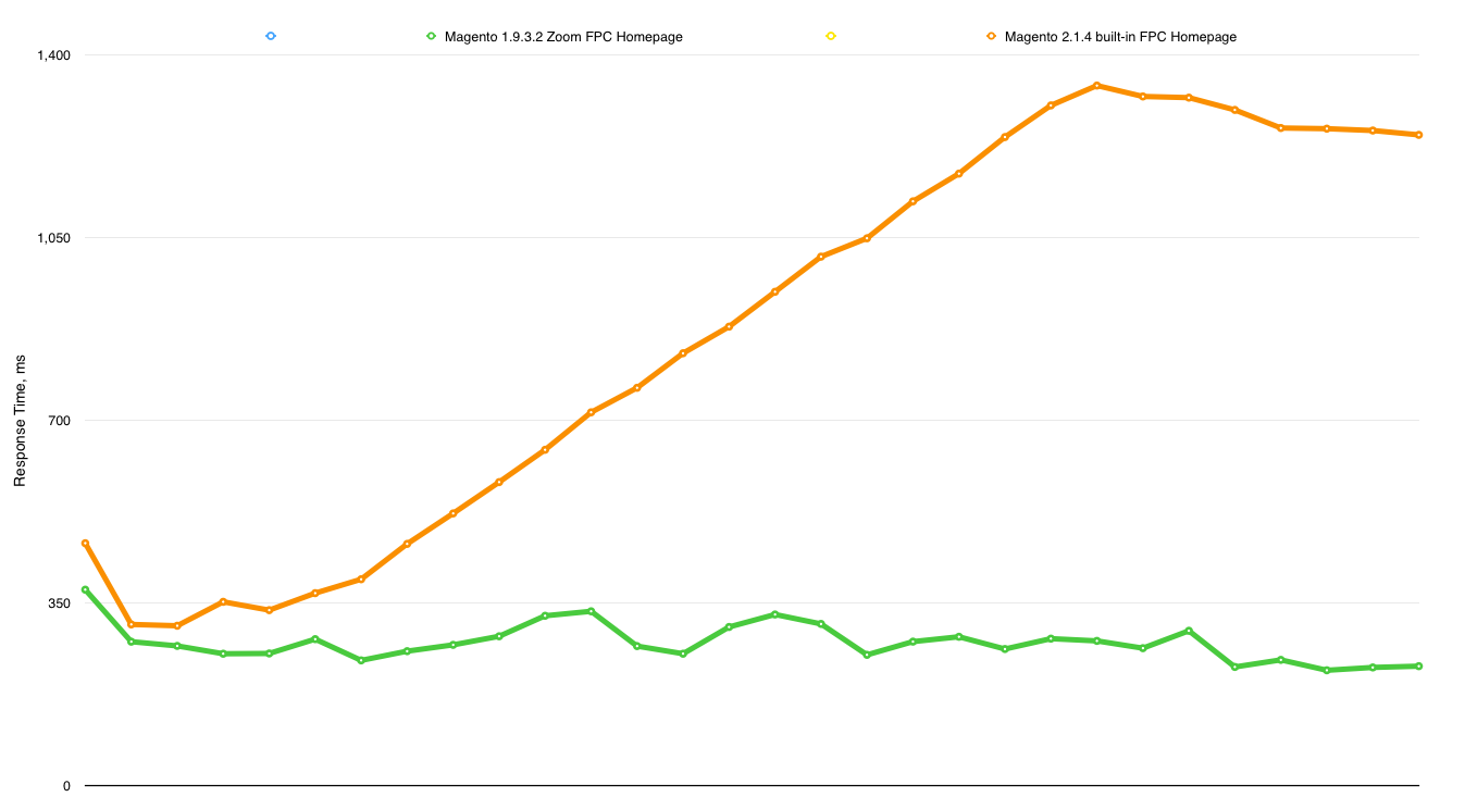 Magento 1.9.3.2 vs 2.1.4 FPC Homepage