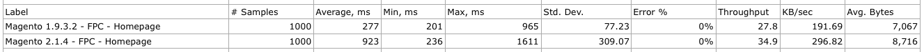 Magento 1.9.3.2 vs 2.1.4 - FPC - Homepage