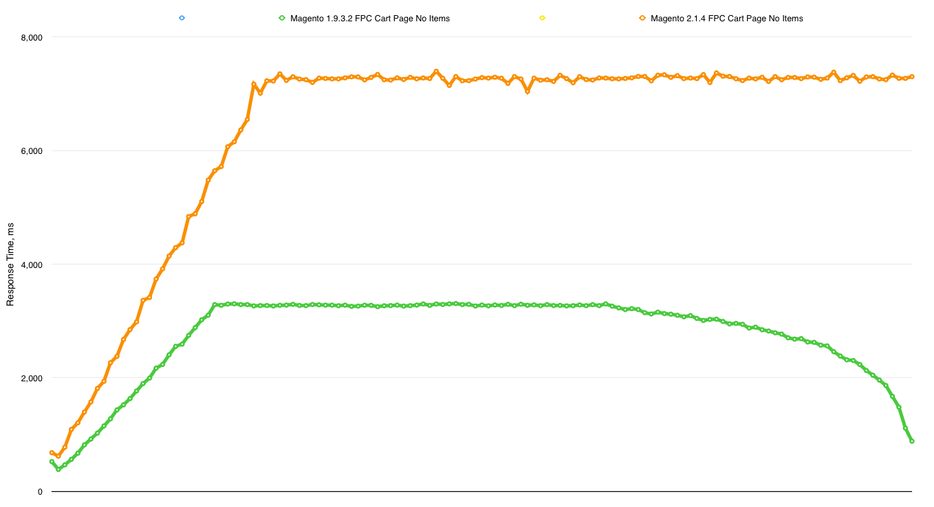 Magento 1.9.3.2 vs 2.1.4 FPC Cart Page No Items