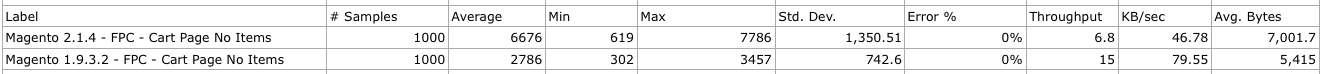 Magento 1.9.3.2 vs 2.1.4 - FPC - Cart Page No Items