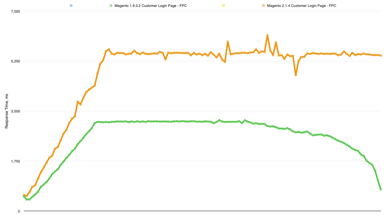 Magento 1.9.3.2 vs 2.1.4 Customer Login Page FPC