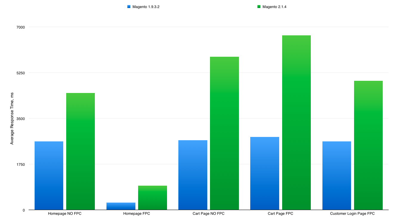 Magento 1.9.3.2 vs Magento 2.1.4 Benchmark