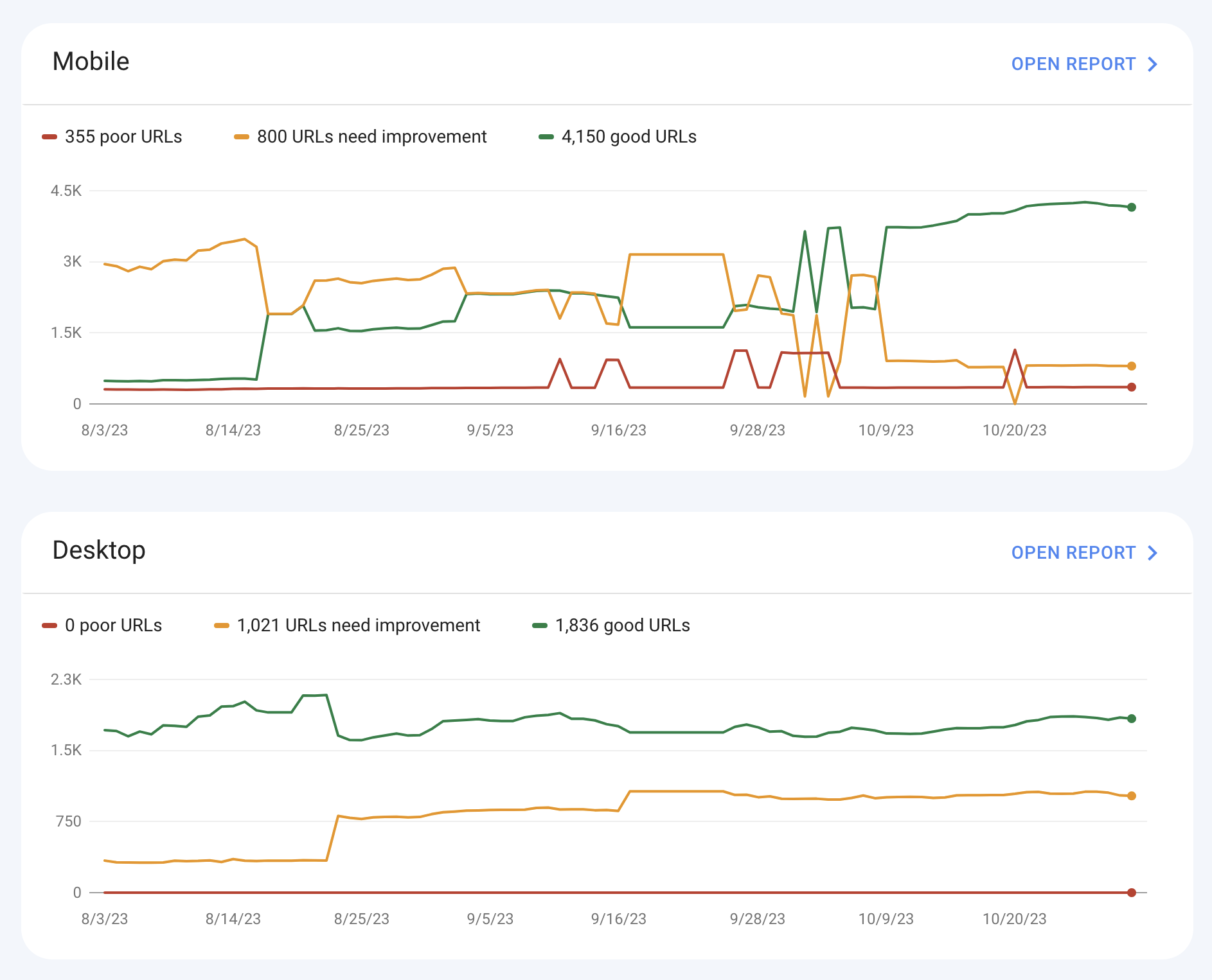 Core Web Vitals Reports