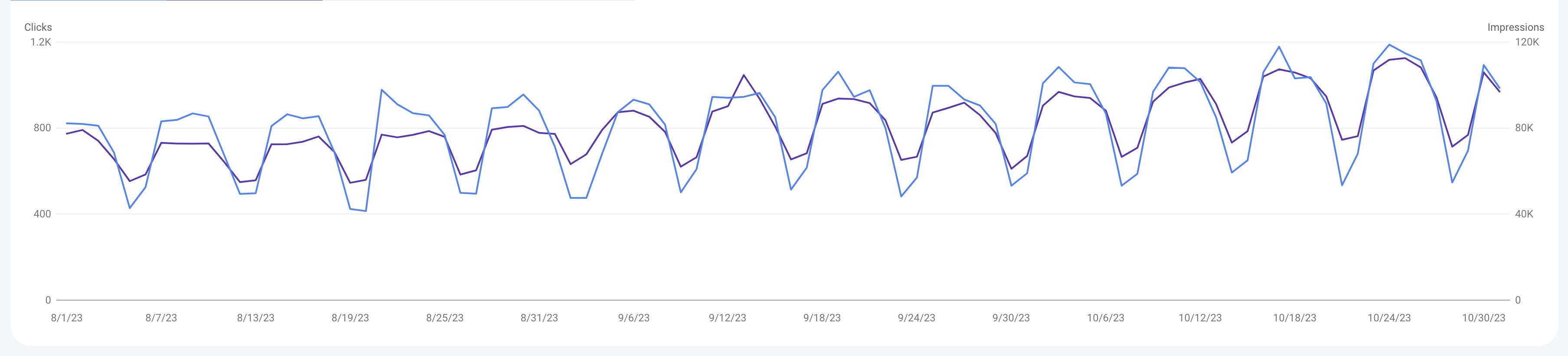 Improving Google Traffic Results
